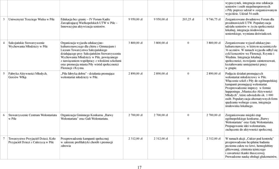 9 950,00 zł 9 950,00 zł 203,25 zł 9 746,75 zł Zorganizowano dwudniowe Forum dla przedstawicieli UTW.