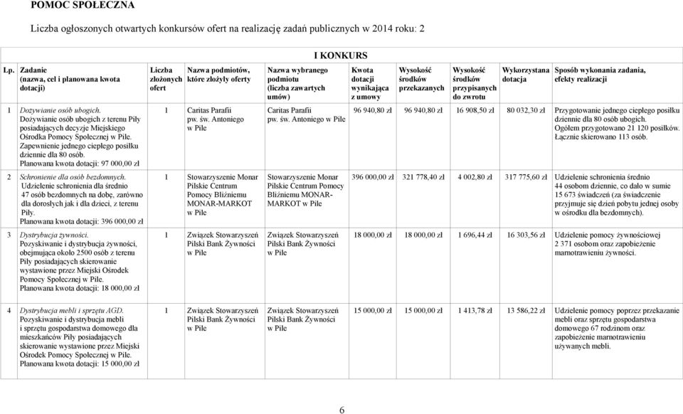 Planowana kwota dotacji: 97 000,00 zł 2 Schronienie dla osób bezdomnych. Udzielenie schronienia dla średnio 47 osób bezdomnych na dobę, zarówno dla dorosłych jak i dla dzieci, z terenu Piły.