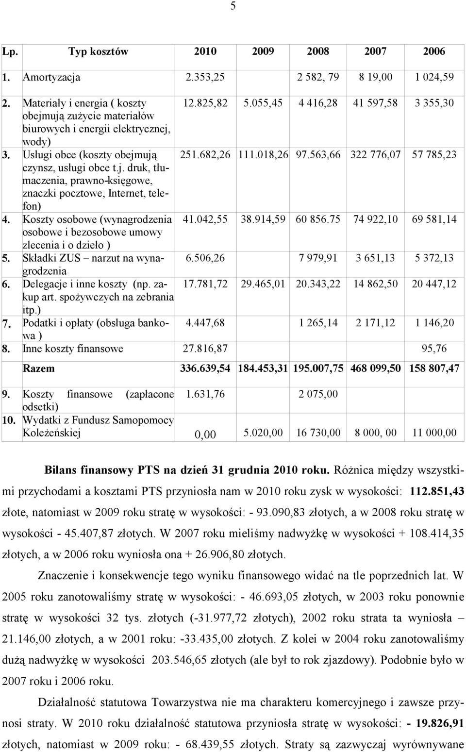 563,66 322 776,07 57 785,23 czynsz, usługi obce t.j. druk, tłumaczenia, prawno-księgowe, znaczki pocztowe, Internet, telefon) 4. Koszty osobowe (wynagrodzenia 41.042,55 38.914,59 60 856.