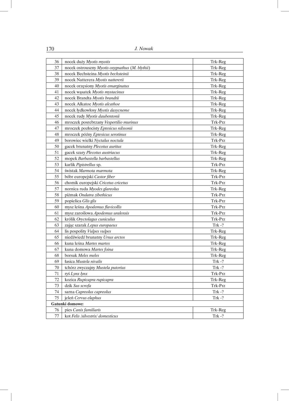 42 nocek Brandta Myotis brandtii Trk-Reg 43 nocek Alkatoe Myotis alcathoe Trk-Reg 44 nocek łydkowłosy Myotis dasycneme Trk-Reg 45 nocek rudy Myotis daubentonii Trk-Reg 46 mroczek posrebrzany