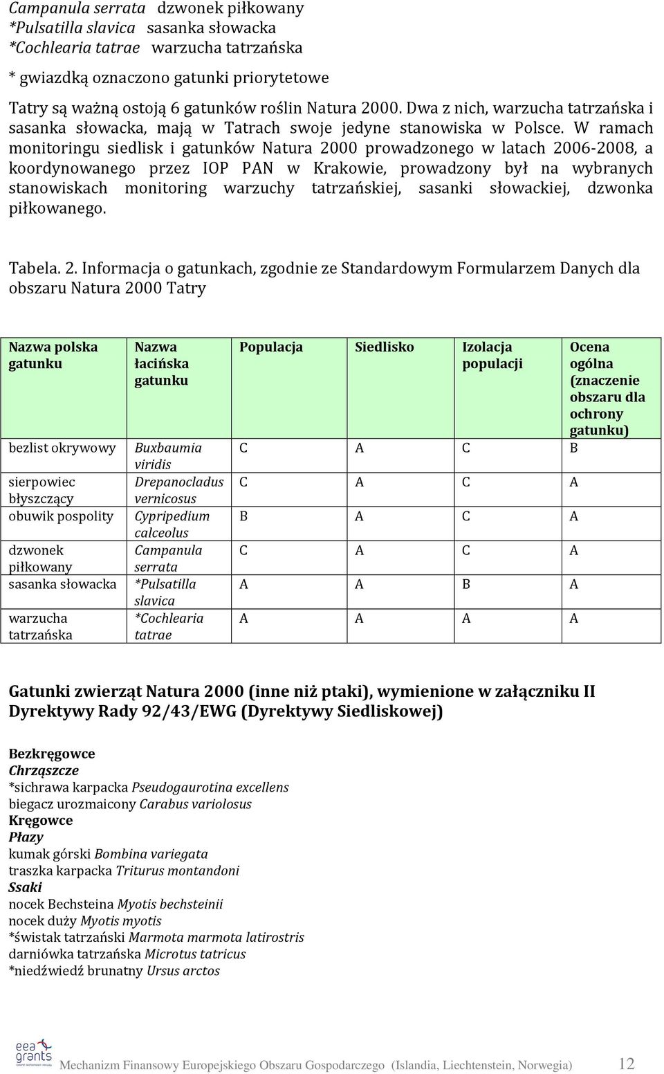 W ramach monitoringu siedlisk i gatunków Natura 2000 prowadzonego w latach 2006-2008, a koordynowanego przez IOP PAN w Krakowie, prowadzony był na wybranych stanowiskach monitoring warzuchy