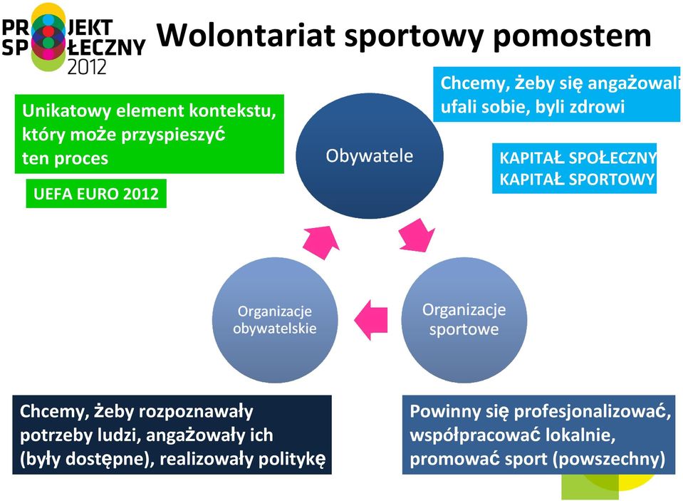 KAPITAŁ SPORTOWY Chcemy, żeby rozpoznawały potrzeby ludzi, angażowały ich (były dostępne),