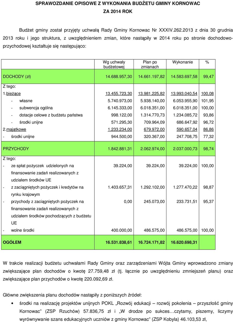 zmianach Wykonanie % DOCHODY (zł) 14.688.957,30 14.661.197,82 14.583.697,58 99,47 Z tego: 1.bieżące 13.455.723,30 13.981.225,82 13.993.040,54 100,08 - własne 5.740.973,00 5.938.140,00 6.053.