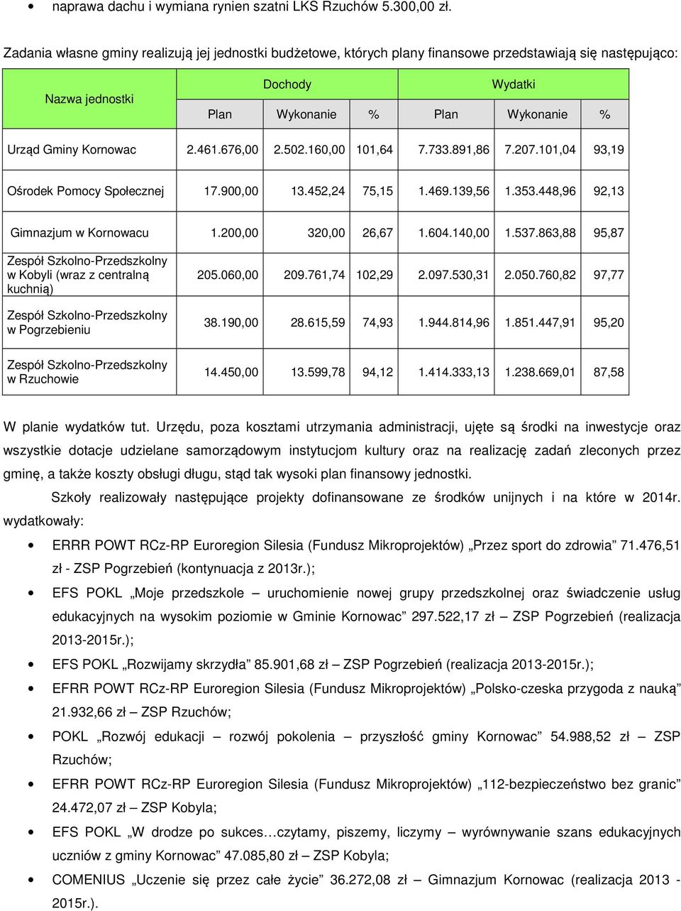 461.676,00 2.502.160,00 101,64 7.733.891,86 7.207.101,04 93,19 Ośrodek Pomocy Społecznej 17.900,00 13.452,24 75,15 1.469.139,56 1.353.448,96 92,13 Gimnazjum w Kornowacu 1.200,00 320,00 26,67 1.604.