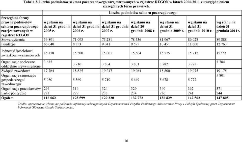 wg stanu na dzień 31 grudnia 2006 r. Liczba podmiotów sektora pozarządowego wg stanu na dzień 31 grudnia 2007 r. wg stanu na dzień 20 grudnia 2008 r. wg stanu na dzień 31 grudnia 2009 r.