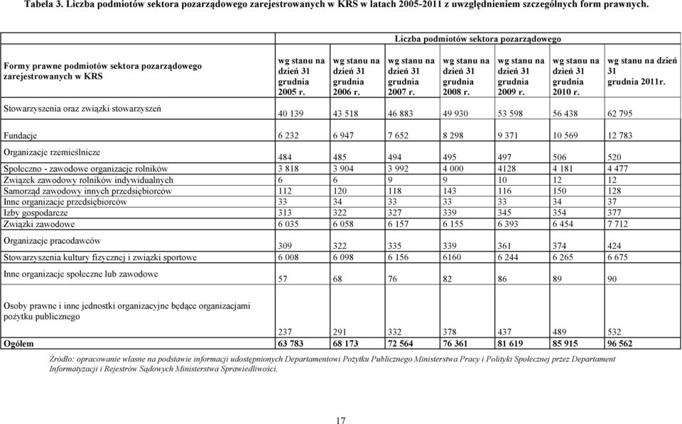 wg stanu na dzień 31 grudnia 2006 r. wg stanu na dzień 31 grudnia 2007 r. wg stanu na dzień 31 grudnia 2008 r. wg stanu na dzień 31 grudnia 2009 r. wg stanu na dzień 31 grudnia 2010 r.