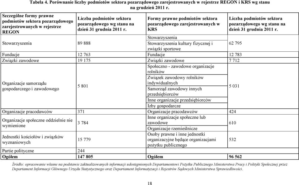 Formy prawne podmiotów sektora pozarządowego zarejestrowanych w KRS Stowarzyszenia 89 888 Stowarzyszenia Stowarzyszenia kultury fizycznej i związki sportowe 62 795 Fundacje 12 763 Fundacje 12 783