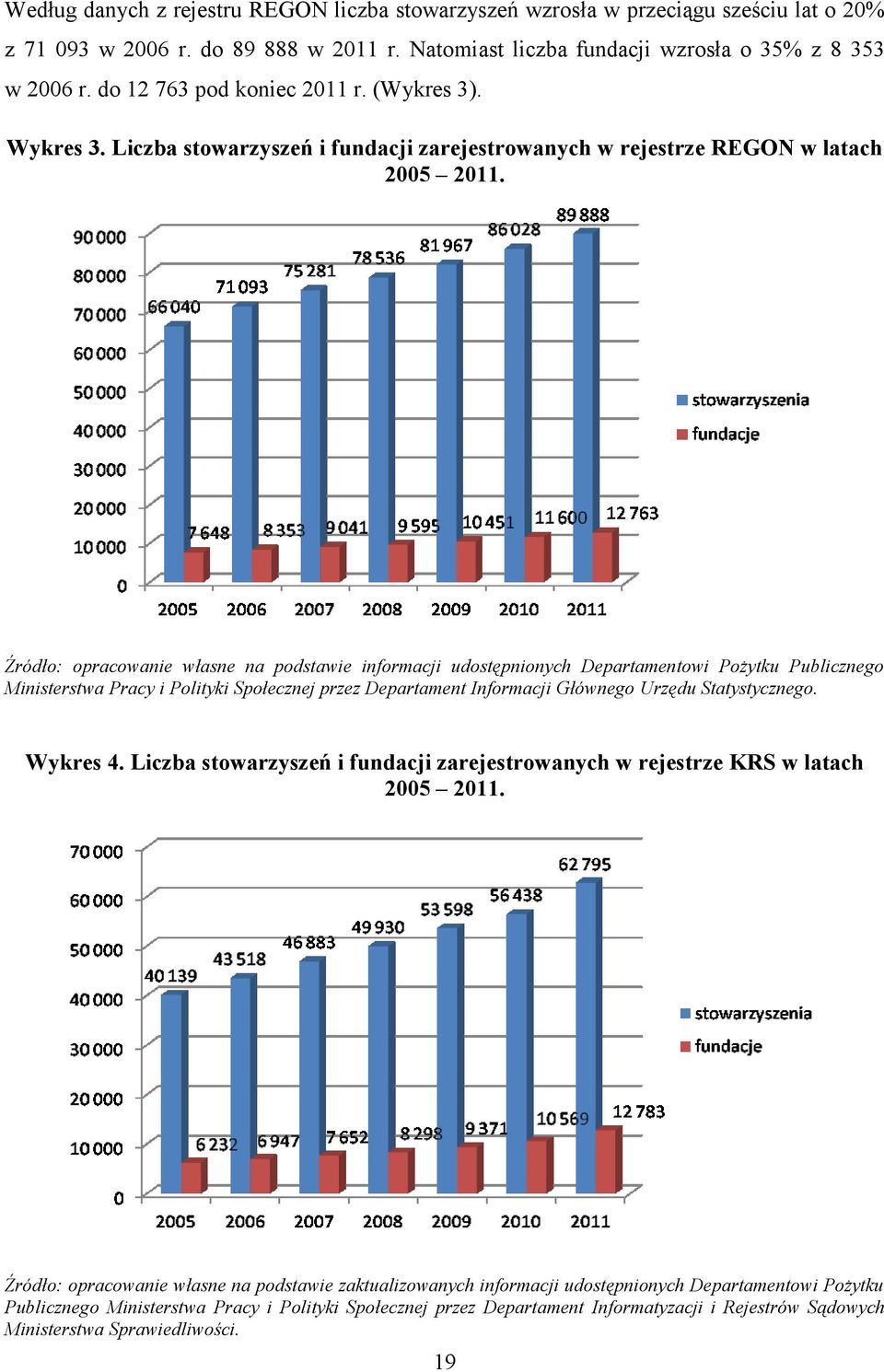 Źródło: opracowanie własne na podstawie informacji udostępnionych Departamentowi Pożytku Publicznego Ministerstwa Pracy i Polityki Społecznej przez Departament Informacji Głównego Urzędu