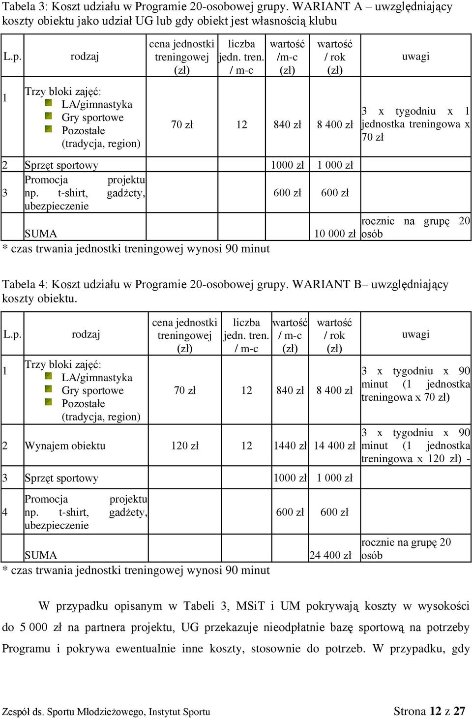 t-shirt, gadżety, 600 zł 600 zł ubezpieczenie SUMA * czas trwania jednostki treningowej wynosi 90 minut 10 000 zł uwagi 3 x tygodniu x 1 jednostka treningowa x 70 zł rocznie na grupę 20 osób Tabela