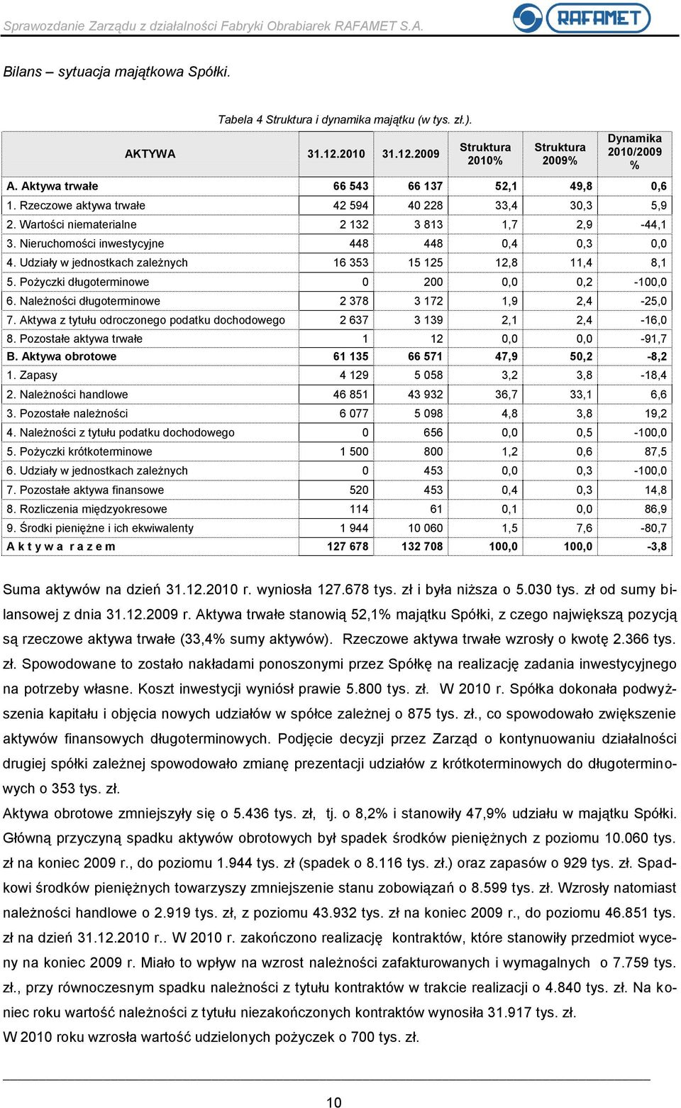 Udziały w jednostkach zależnych 16 353 15 125 12,8 11,4 8,1 5. Pożyczki długoterminowe 0 200 0,0 0,2-100,0 6. Należności długoterminowe 2 378 3 172 1,9 2,4-25,0 7.