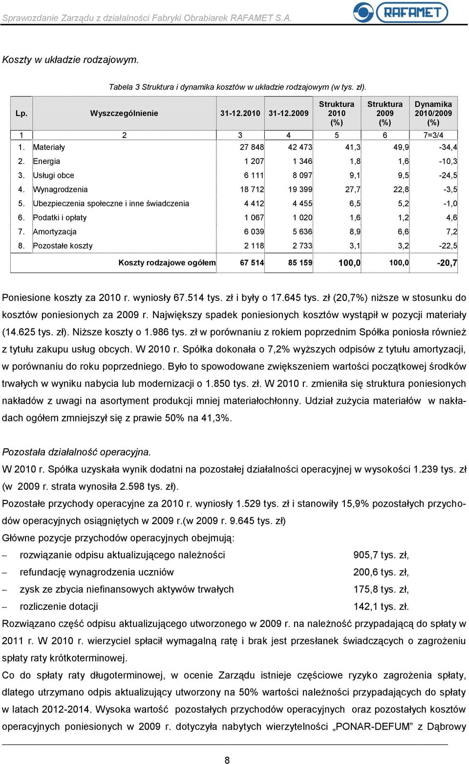 Usługi obce 6 111 8 097 9,1 9,5-24,5 4. Wynagrodzenia 18 712 19 399 27,7 22,8-3,5 5. Ubezpieczenia społeczne i inne świadczenia 4 412 4 455 6,5 5,2-1,0 6. Podatki i opłaty 1 067 1 020 1,6 1,2 4,6 7.