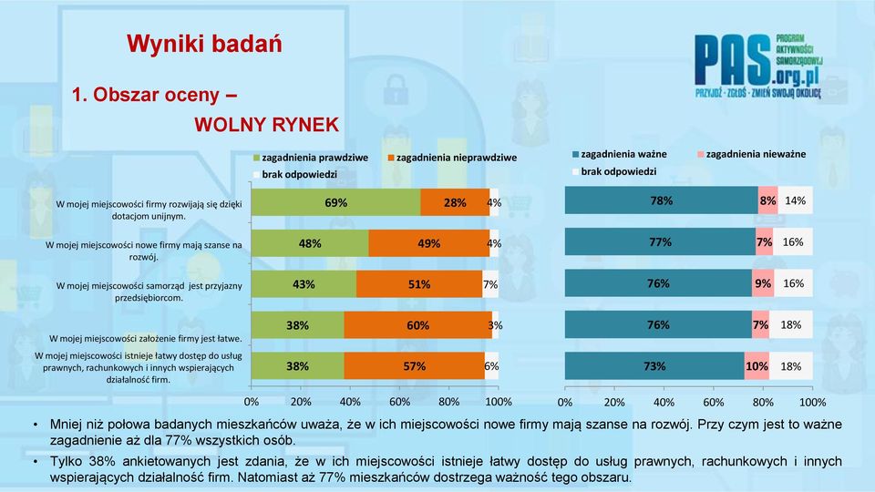 43% 51% 7% 76% 9% 16% W mojej miejscowości założenie firmy jest łatwe.