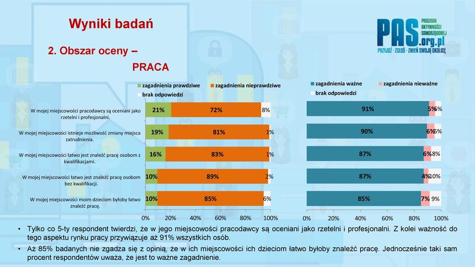 16% 83% 1% 87% 6% 8% W mojej miejscowości łatwo jest znaleźć pracę osobom bez kwalifikacji. 10% 89% 2% 87% 4% 10% W mojej miejscowości moim dzieciom byłoby łatwo znaleźć pracę.