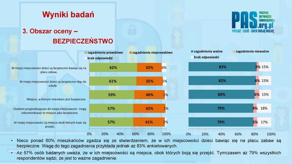 59% 40% 2% 80% 6% Osobom przyjeżdżającym do mojej miejscowości mogę rekomendować to miejsce jako bezpieczne. 57% 42% 1% 79% 4% 18% W mojej miejscowości są miejsca obok których boje się przejść.