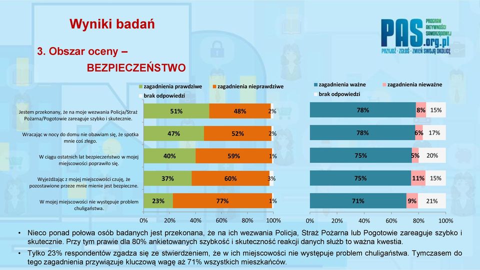 40% 59% 1% 7 Wyjeżdżając z mojej miejscowości czuję, że pozostawione przeze mnie mienie jest bezpieczne. 37% 60% 3% 7 11% W mojej miejscowości nie występuje problem chuligaństwa.