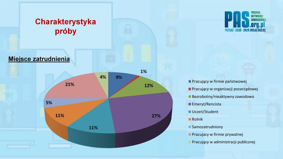 Bezrobotny/nieaktywny zawodowo Emeryt/Rencista 11% 27% Uczeń/Student