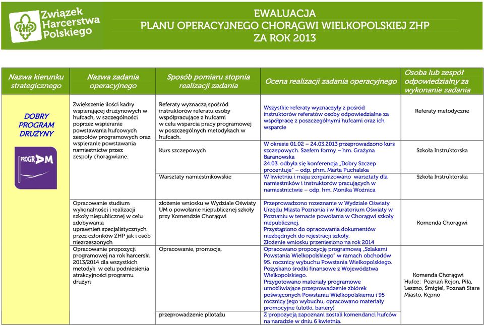 Referaty wyznaczą spośród instruktorów referatu osoby współpracujące z hufcami w celu wsparcia pracy programowej w poszczególnych metodykach w hufcach.