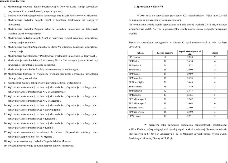 Modernizacja budynku Zespołu Szkół w Pasierbcu (malowanie sal lekcyjnych, wymiana drzwi wewnętrznych). 5.