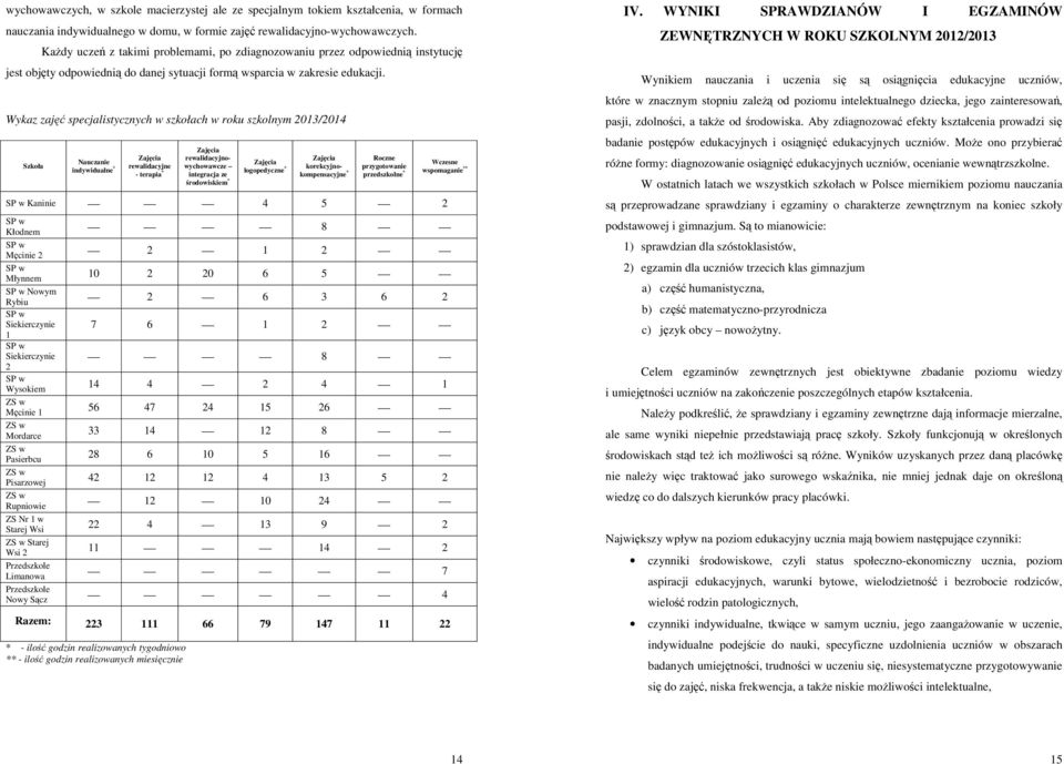 Wykaz zajęć specjalistycznych w szkołach w roku szkolnym 2013/2014 Szkoła Nauczanie indywidualne * Zajęcia rewalidacyjne - terapia * Zajęcia rewalidacyjnowychowawcze integracja ze środowiskiem *