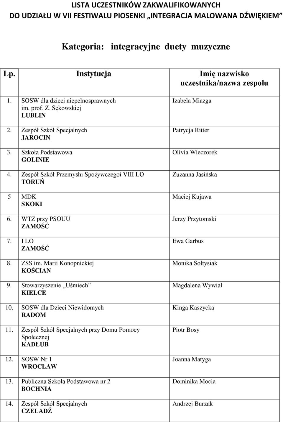 WTZ przy PSOUU ZAMOŚĆ 7. I LO ZAMOŚĆ 8. ZSS im. Marii Konopnickiej KOŚCIAN 9. Stowarzyszenie Uśmiech KIELCE 10. SOSW dla Dzieci Niewidomych RADOM 11.