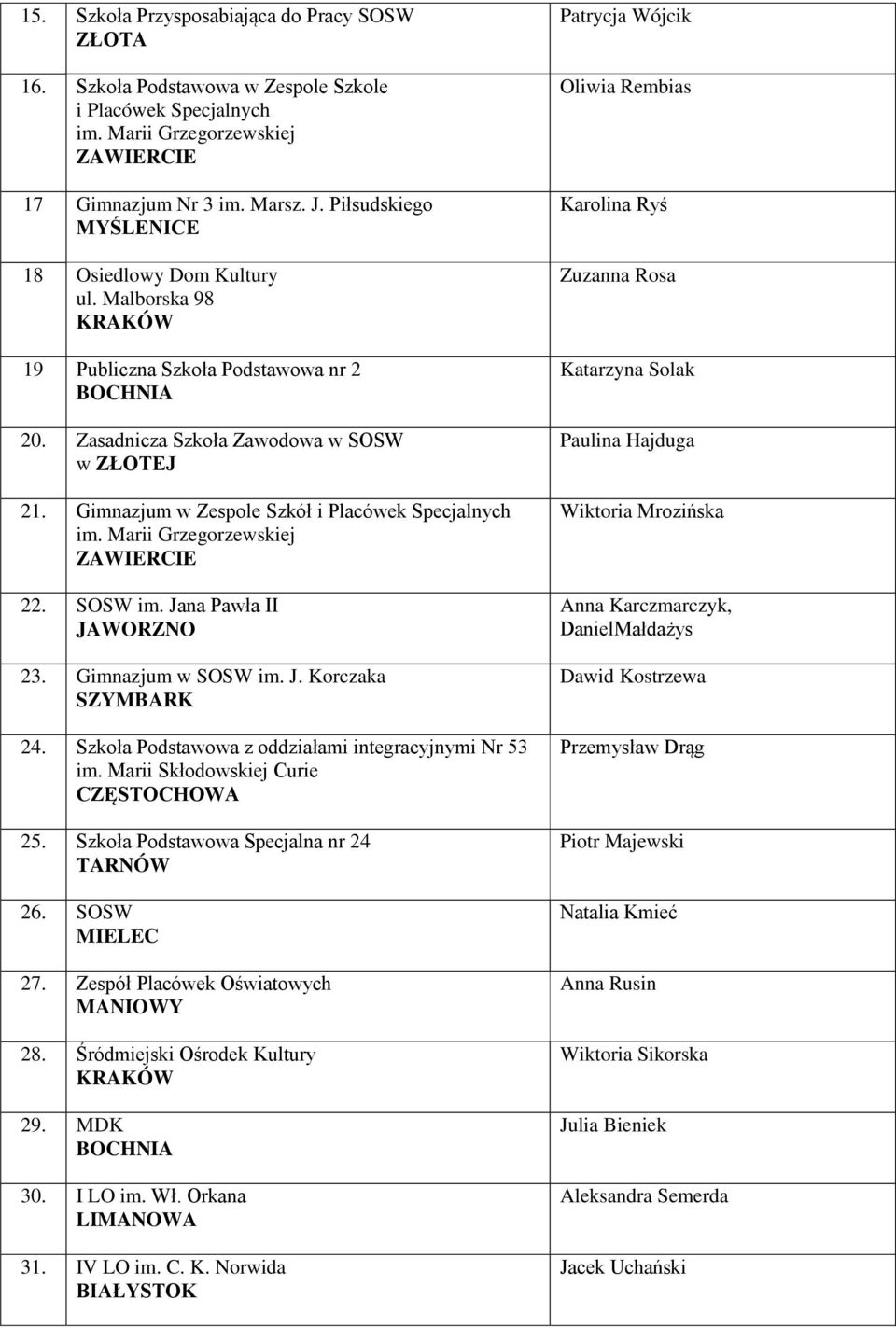 Gimnazjum w Zespole Szkół i Placówek Specjalnych im. Marii Grzegorzewskiej 22. SOSW im. Jana Pawła II JAWORZNO 23. Gimnazjum w SOSW im. J. Korczaka SZYMBARK 24.