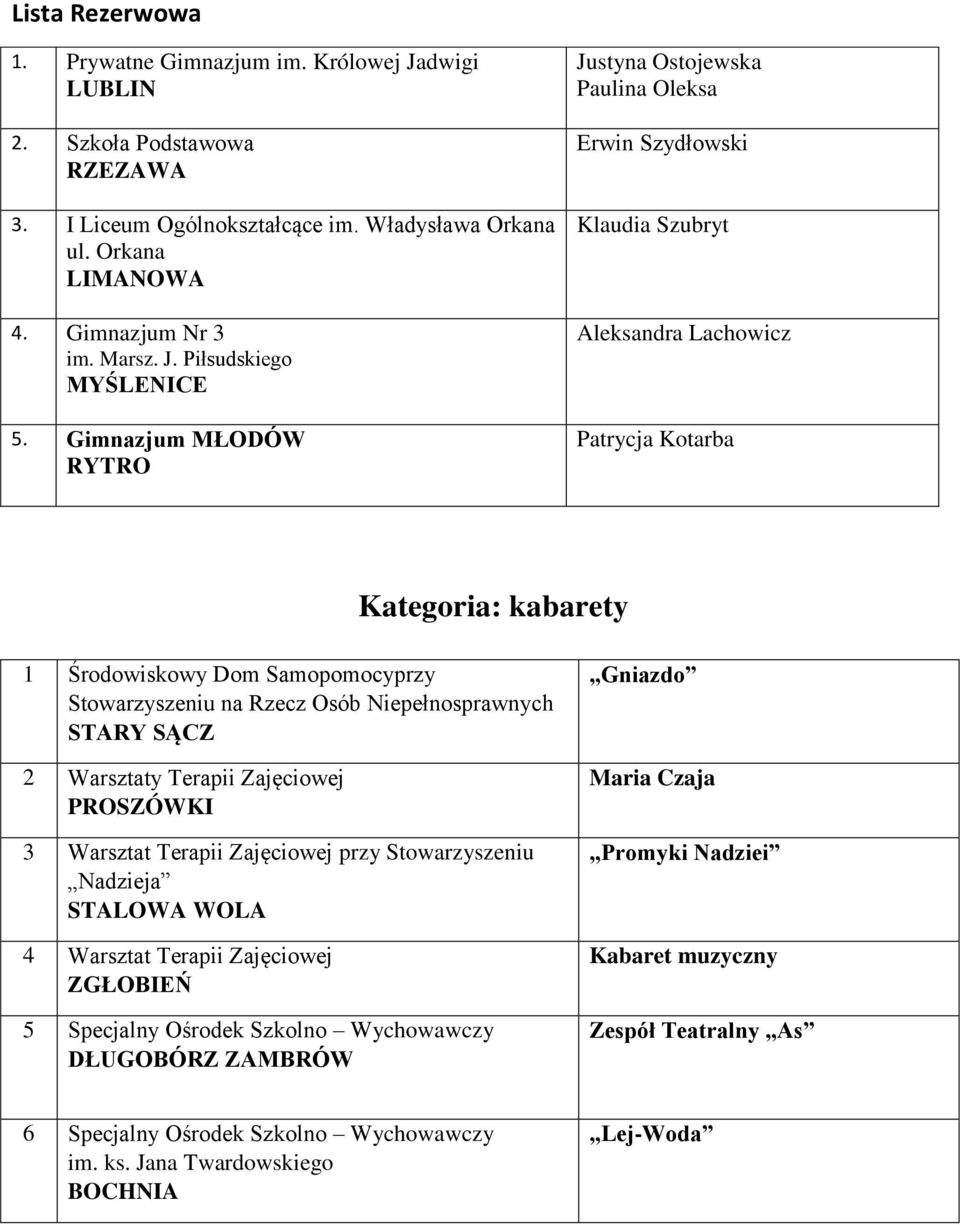 Rzecz Osób Niepełnosprawnych STARY SĄCZ 2 Warsztaty Terapii Zajęciowej PROSZÓWKI 3 Warsztat Terapii Zajęciowej przy Stowarzyszeniu Nadzieja STALOWA WOLA 4 Warsztat Terapii Zajęciowej ZGŁOBIEŃ 5