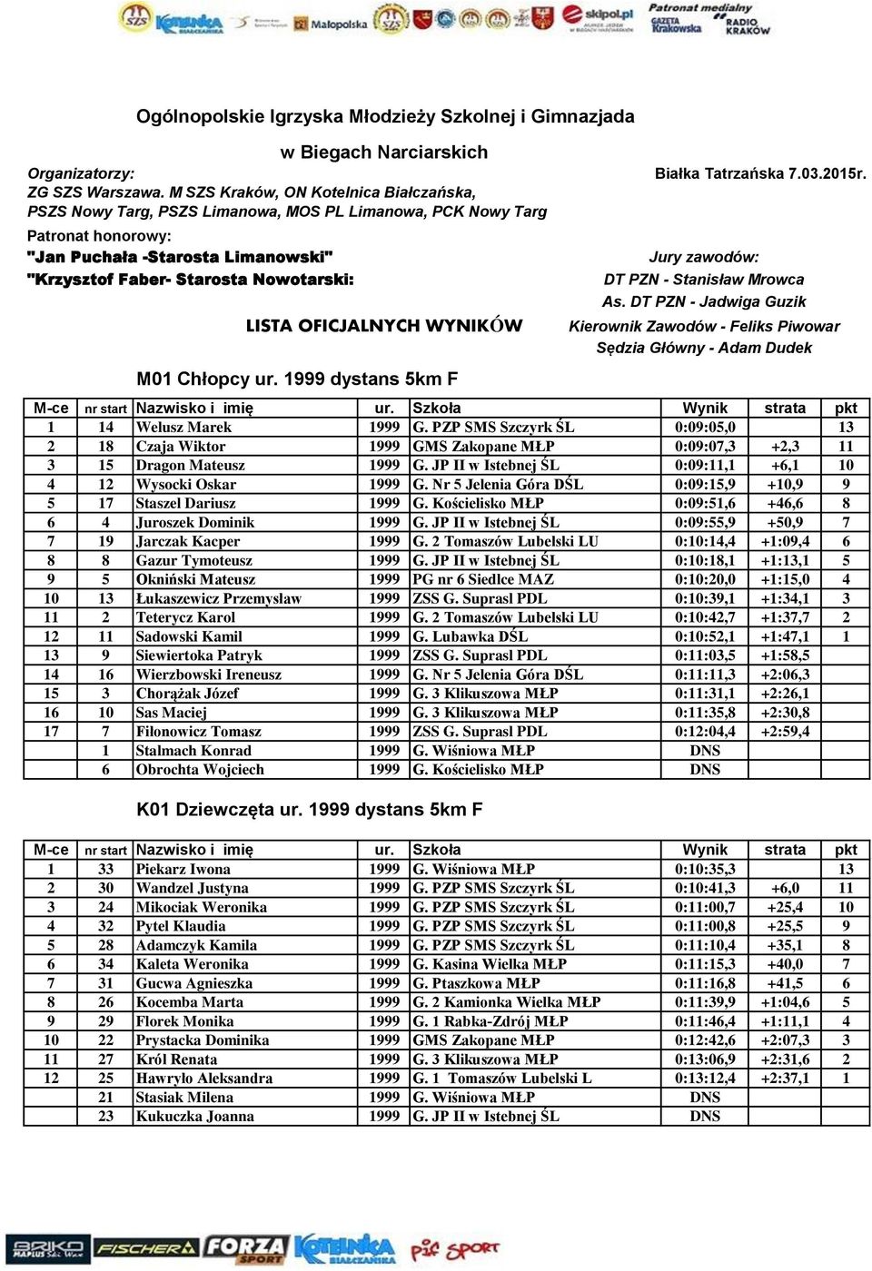 LISTA OFICJALNYCH WYNIKÓW M01 Chłopcy ur. 1999 dystans 5km F Białka Tatrzańska 7.03.2015r. Jury zawodów: DT PZN - Stanisław Mrowca As.
