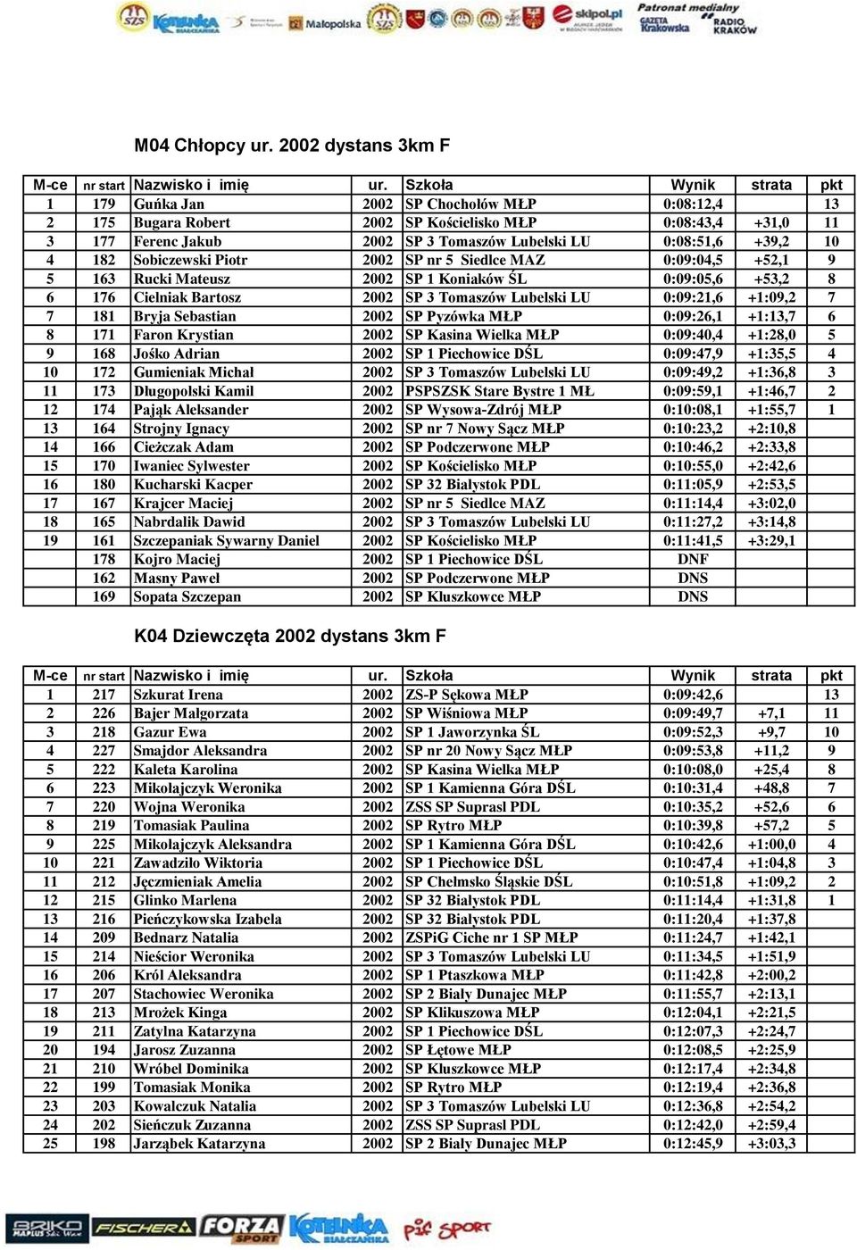 10 4 182 Sobiczewski Piotr 2002 SP nr 5 Siedlce MAZ 0:09:04,5 +52,1 9 5 163 Rucki Mateusz 2002 SP 1 Koniaków ŚL 0:09:05,6 +53,2 8 6 176 Cielniak Bartosz 2002 SP 3 Tomaszów Lubelski LU 0:09:21,6
