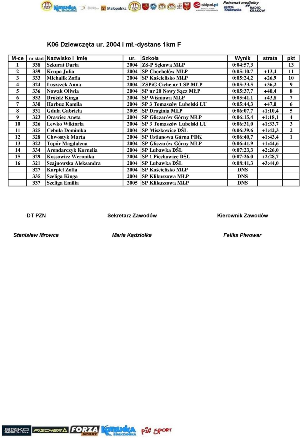 Łuszczek Anna 2004 ZSPiG Ciche nr 1 SP MŁP 0:05:33,5 +36,2 9 5 336 Nowak Oliwia 2004 SP nr 20 Nowy Sącz MŁP 0:05:37,7 +40,4 8 6 332 Dróżdż Kinga 2004 SP Wiśniowa MŁP 0:05:41,1 +43,8 7 7 330 Harbuz