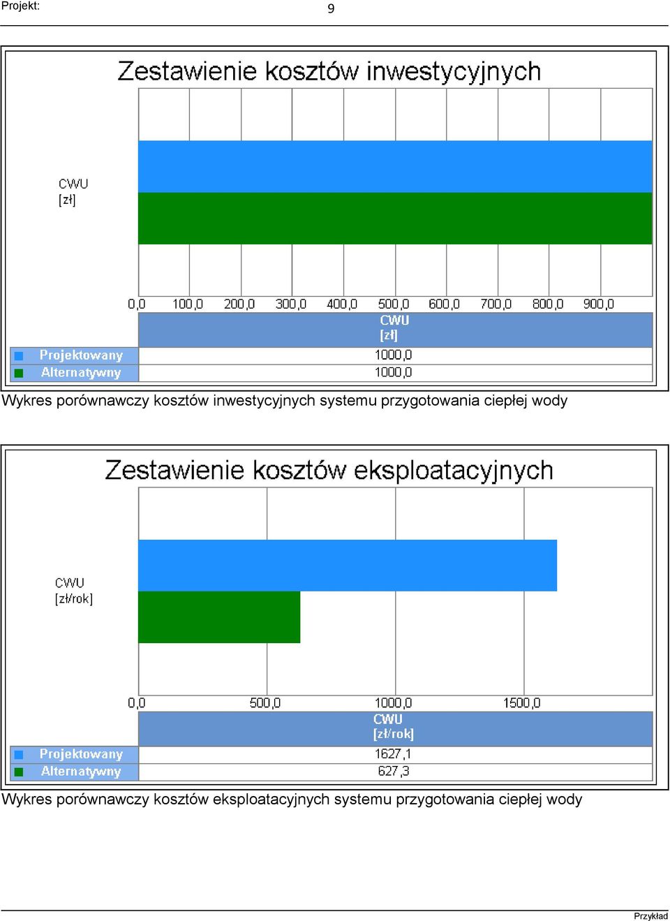 ciepłej wody Wykres porównawczy kosztów