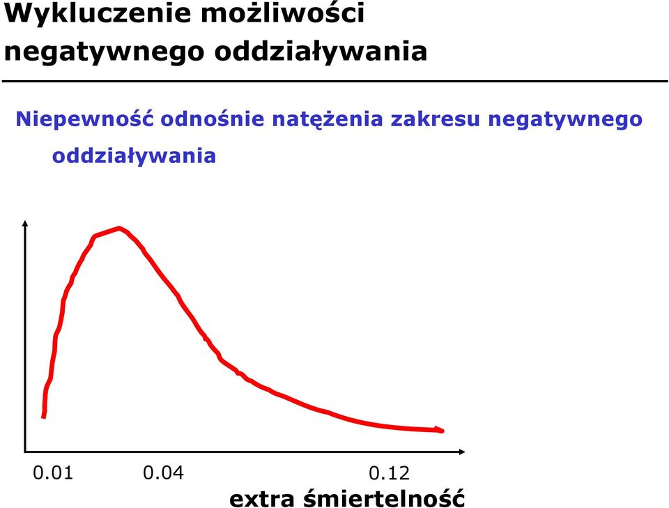 natęŝenia zakresu negatywnego