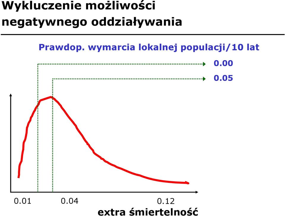 wymarcia lokalnej populacji/10