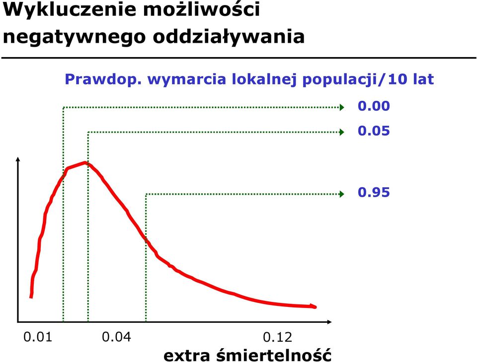 wymarcia lokalnej populacji/10 lat