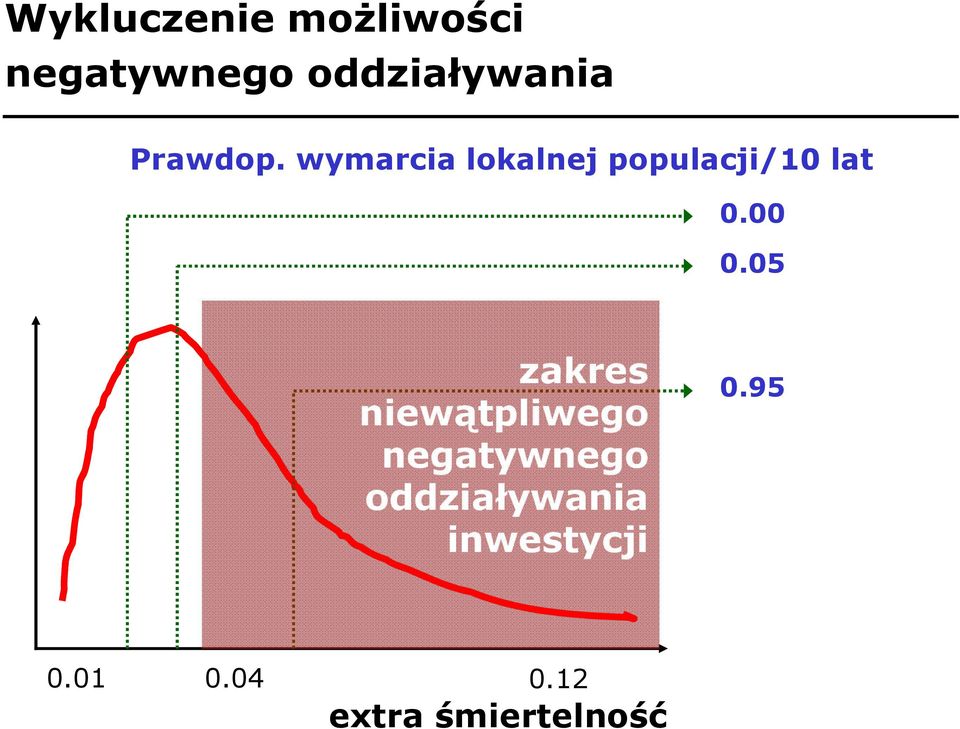 00 0.05 zakres niewątpliwego negatywnego