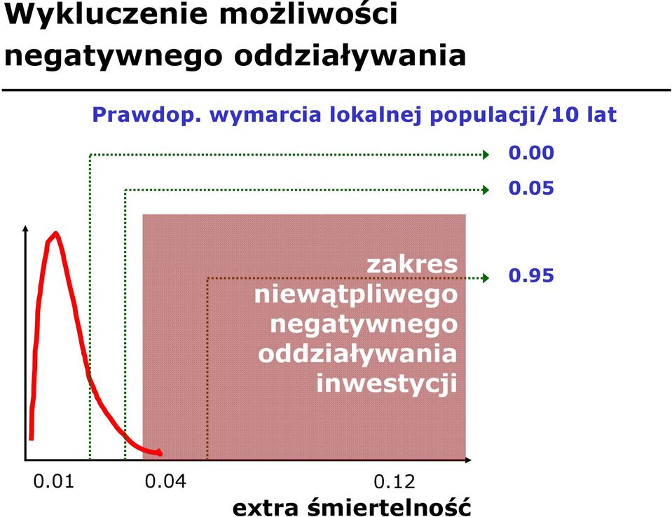 00 0.05 zakres niewątpliwego negatywnego