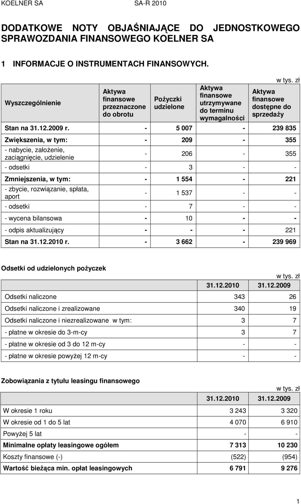 - 5 007-239 835 Zwiększenia, w tym: - 209-355 - nabycie, załoŝenie, zaciągnięcie, udzielenie - 206-355 - odsetki - 3 - - Zmniejszenia, w tym: - 1 554-221 - zbycie, rozwiązanie, spłata, aport - 1 537