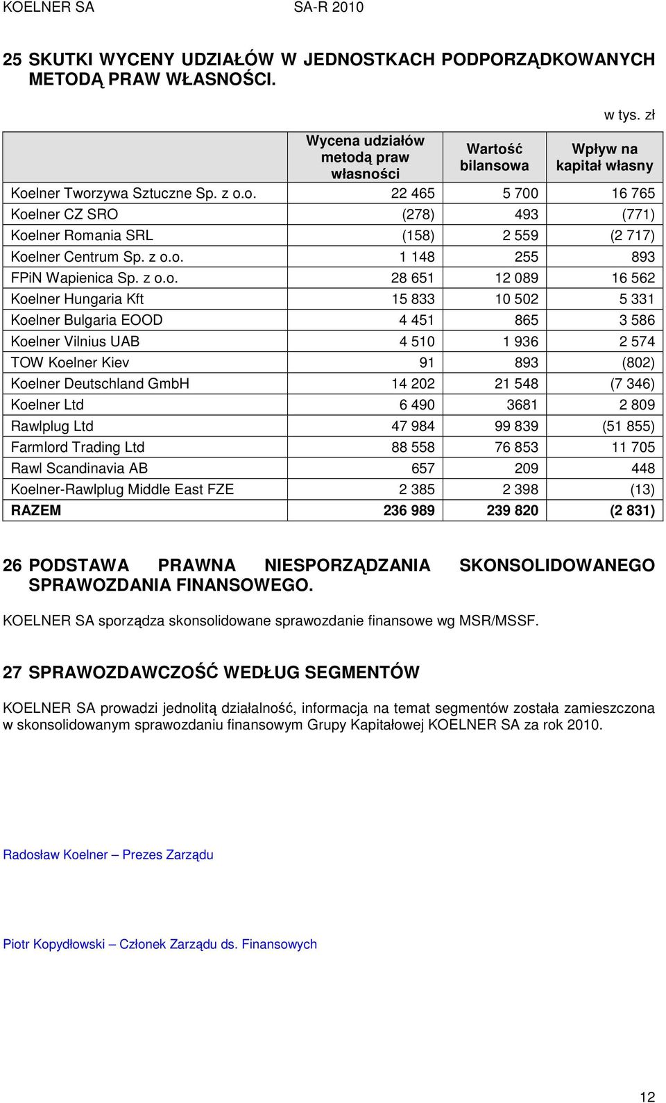 z o.o. 1 148 255 893 FPiN Wapienica Sp. z o.o. 28 651 12 089 16 562 Koelner Hungaria Kft 15 833 10 502 5 331 Koelner Bulgaria EOOD 4 451 865 3 586 Koelner Vilnius UAB 4 510 1 936 2 574 TOW Koelner