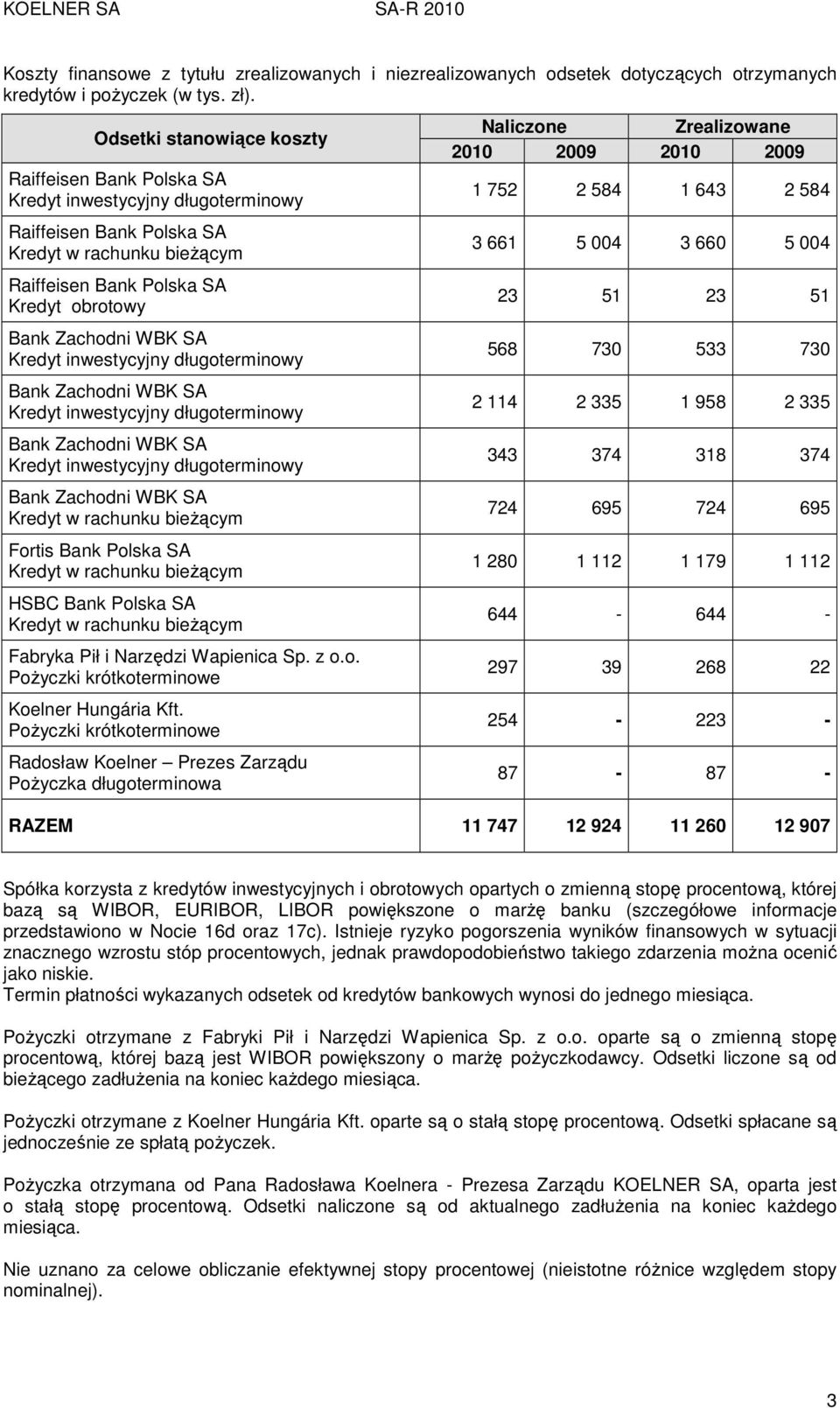 z o.o. PoŜyczki krótkoterminowe Koelner Hungária Kft.