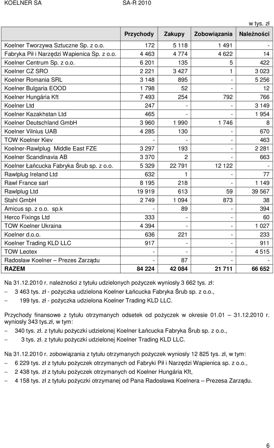 owiązania NaleŜności Koelner Tworzywa Sztuczne Sp. z o.o. 172 5 118 1 491 - Fabryka Pił i Narzędzi Wapienica Sp. z o.o. 4 463 4 774 4 622 14 Koelner Centrum Sp. z o.o. 6 201 135 5 422 Koelner CZ SRO