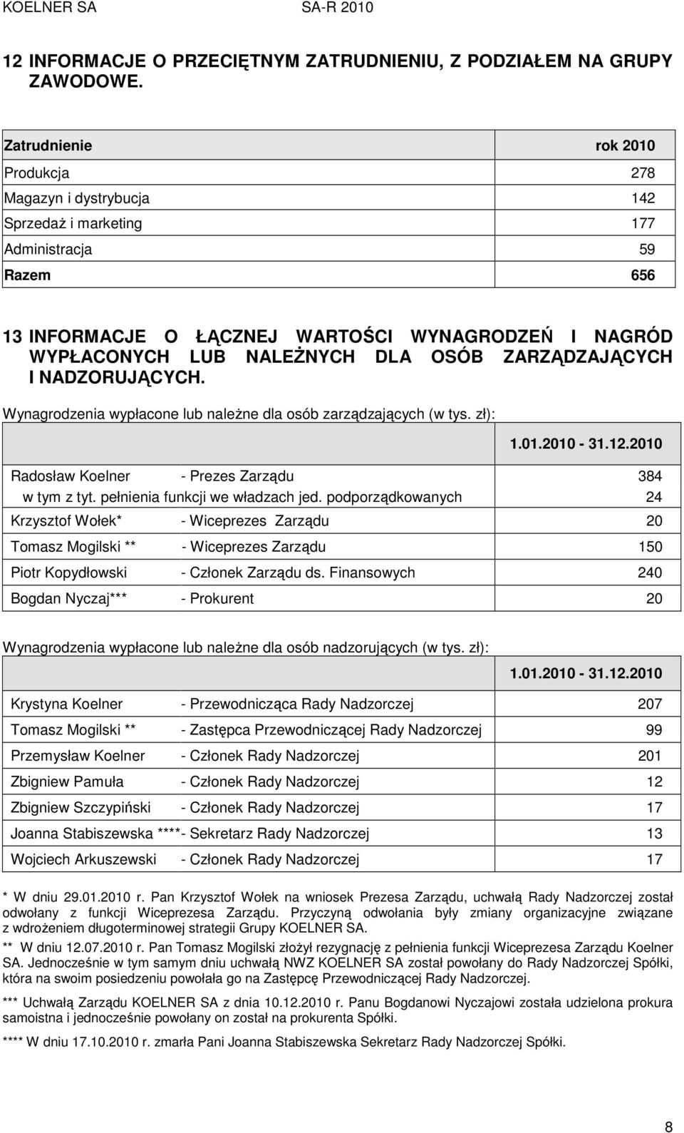 OSÓB ZARZĄDZAJĄCYCH I NADZORUJĄCYCH. Wynagrodzenia wypłacone lub naleŝne dla osób zarządzających (): 1.01.2010-31.12.2010 Radosław Koelner - Prezes Zarządu 384 w tym z tyt.