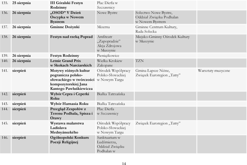 26 sierpnia Gminne DoŜynki Mizerna Gminne Centrum Kultury, Rada Sołecka 138. 26 sierpnia Festyn nad rzeką Poprad Amfiteatr 139. 26 sierpnia Festyn Rodzinny PieniąŜkowice 140.