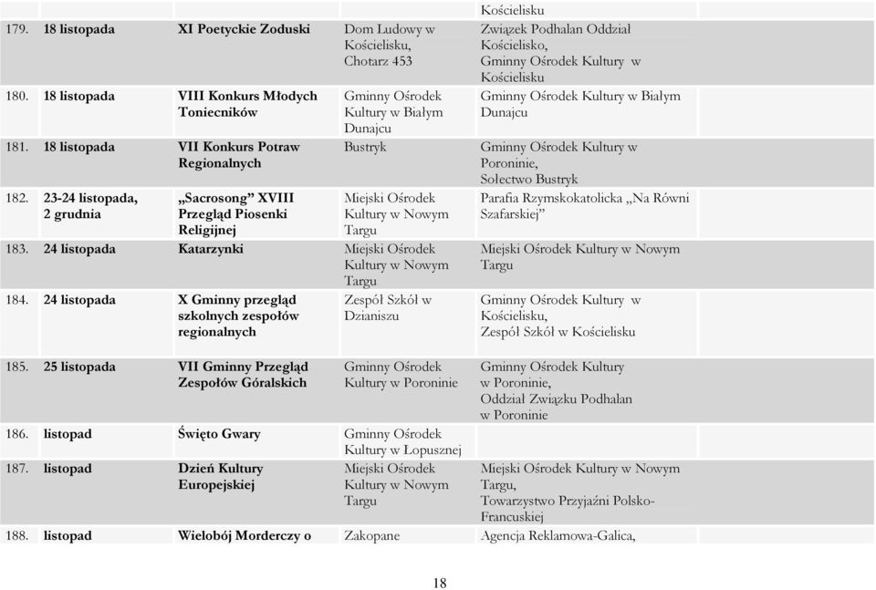 24 listopada X Gminny przegląd szkolnych zespołów regionalnych Zespół Szkół w Dzianiszu Kościelisku Związek Podhalan Oddział Kościelisko, Kościelisku Białym Dunajcu Poroninie, Sołectwo Bustryk