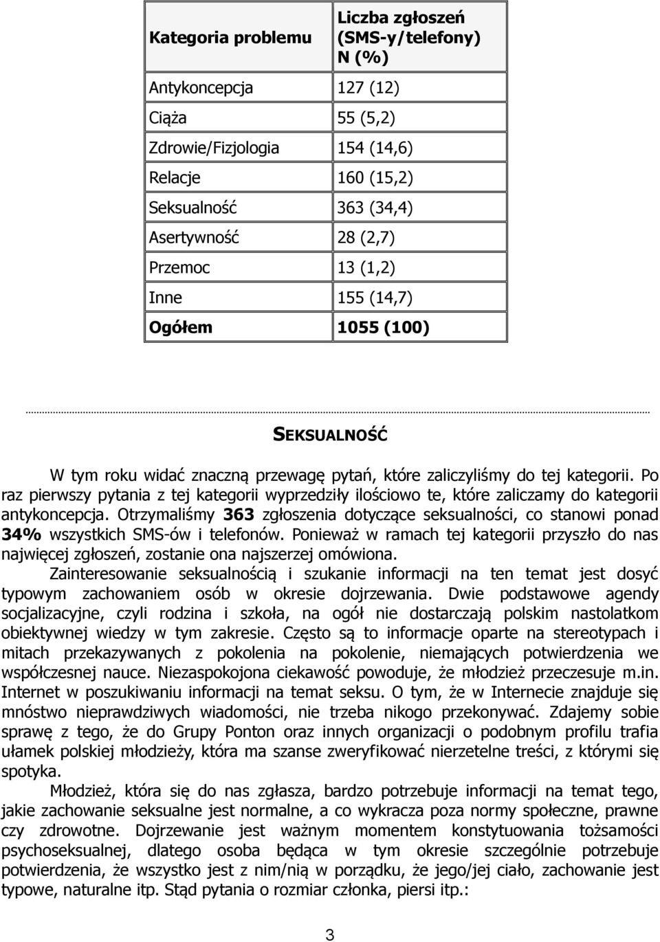 Po raz pierwszy pytania z tej kategorii wyprzedziły ilościowo te, które zaliczamy do kategorii antykoncepcja.