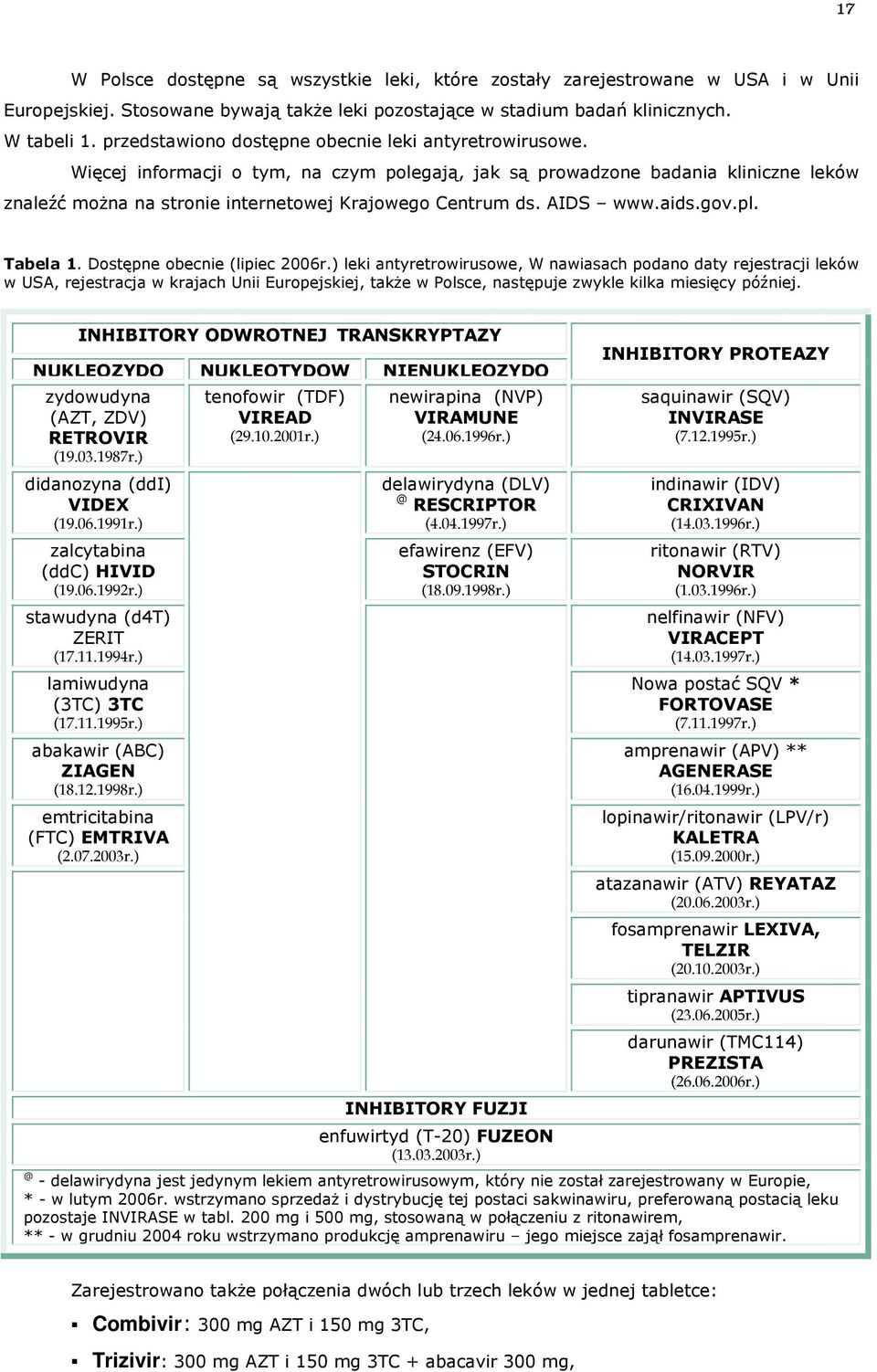 AIDS www.aids.gov.pl. Tabela 1. Dostępne obecnie (lipiec 2006r.