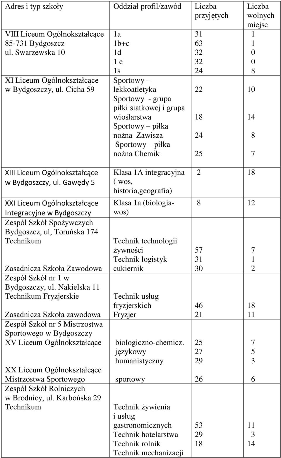 Ogólnokształcące w Bydgoszczy, ul. Gawędy XXI Liceum Ogólnokształcące Integracyjne w Bydgoszczy Spożywczych Bydgoszcz, ul, Toruńska nr w Bydgoszczy, ul.