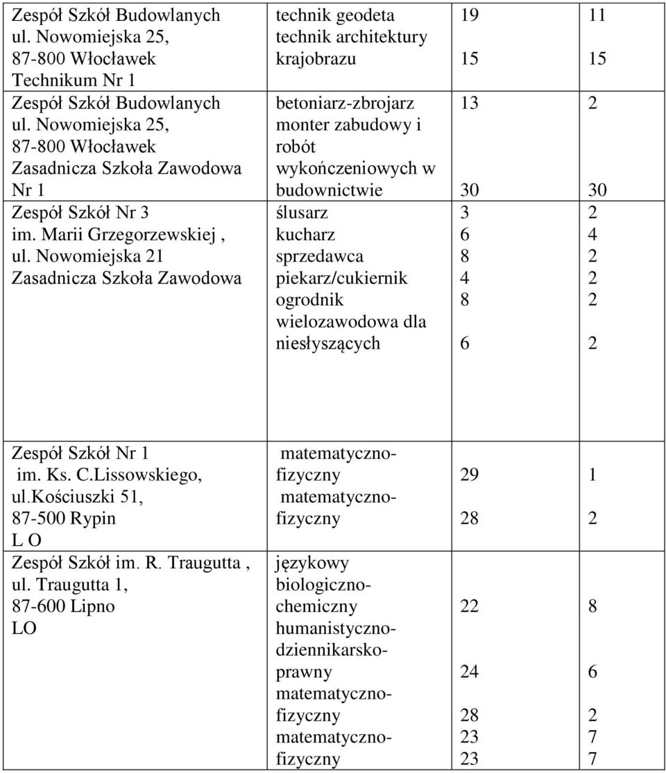 kucharz sprzedawca piekarz/cukiernik ogrodnik wielozawodowa dla niesłyszących Nr im. Ks. C.Lissowskiego, ul.kościuszki, - Rypin L O im. R. Traugutta, ul.