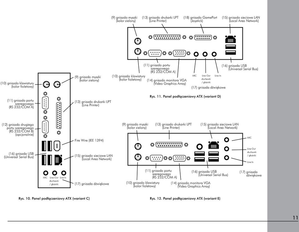 głośniki Line In (17) gniazda dźwiękowe (16) gniazda USB (Universal Serial Bus) (11) gniazdo portu szeregowego (RS 232/COM A) (13) gniazdo drukarki LPT (Line Printer) Rys. 11.