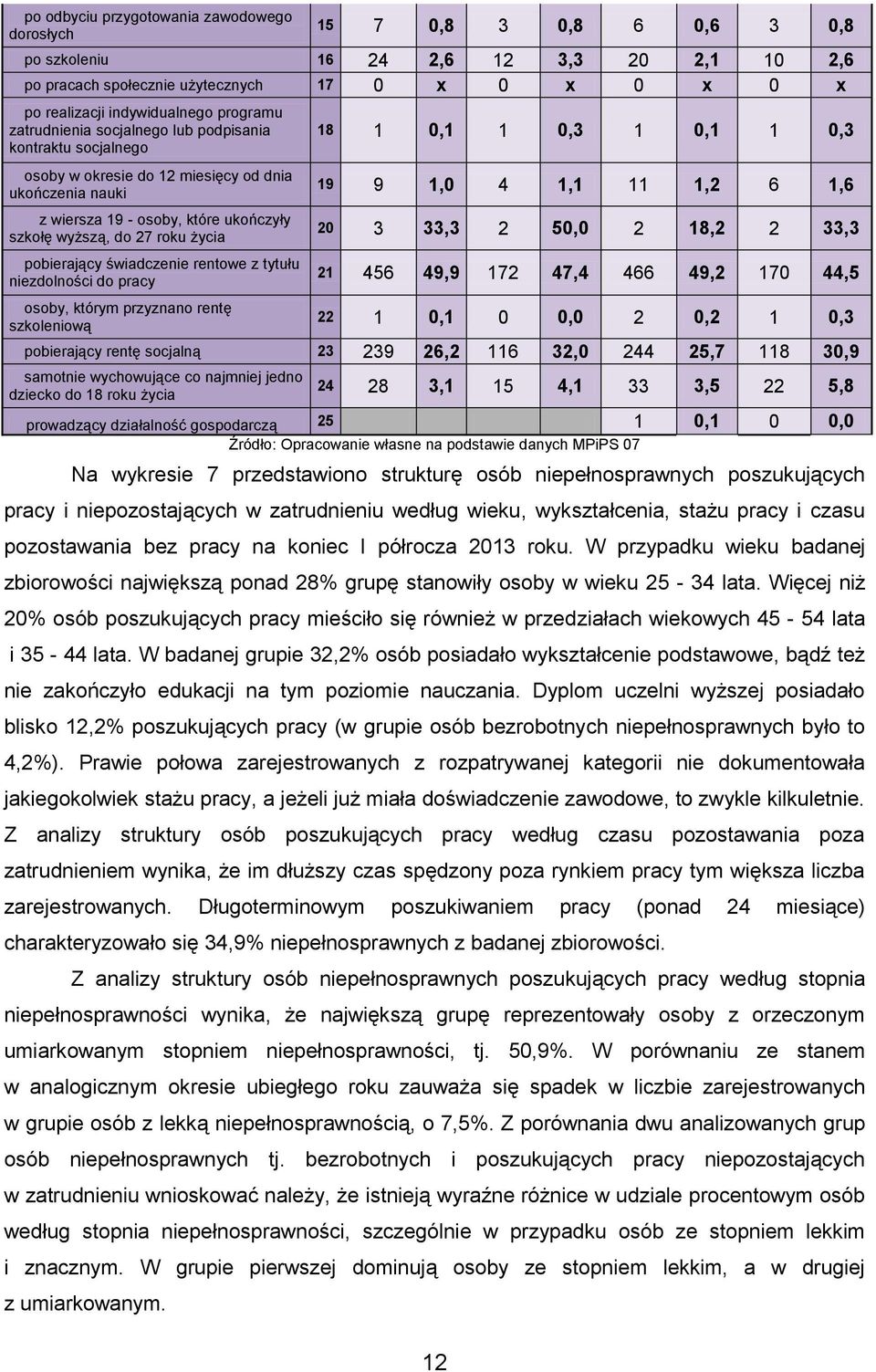 pobierający świadczenie rentowe z tytułu niezdolności do pracy 18 1 0,1 1 0,3 1 0,1 1 0,3 19 9 1,0 4 1,1 11 1,2 6 1,6 20 3 33,3 2 50,0 2 18,2 2 33,3 21 456 49,9 172 47,4 466 49,2 170 44,5 osoby,