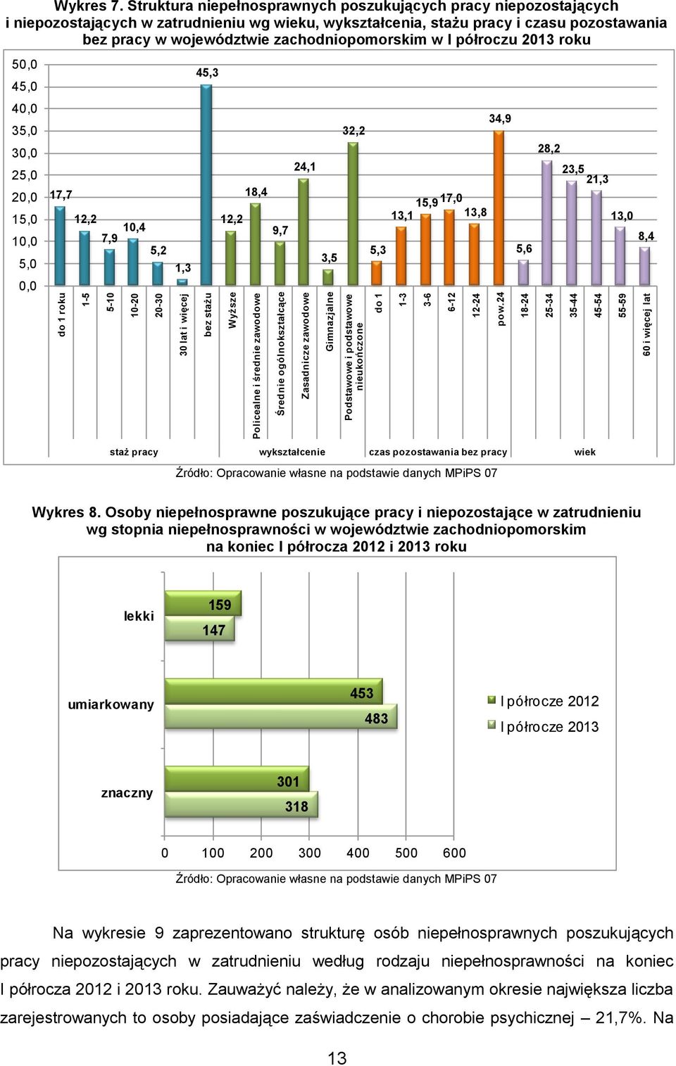 Struktura niepełnosprawnych poszukujących pracy niepozostających i niepozostających w zatrudnieniu wg wieku, wykształcenia, stażu pracy i czasu pozostawania bez pracy w województwie