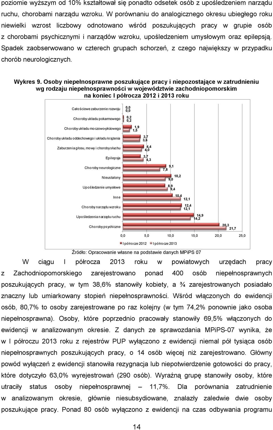 oraz epilepsją. Spadek zaobserwowano w czterech grupach schorzeń, z czego największy w przypadku chorób neurologicznych. Wykres 9.